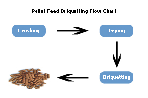 poultry pellet feed mill